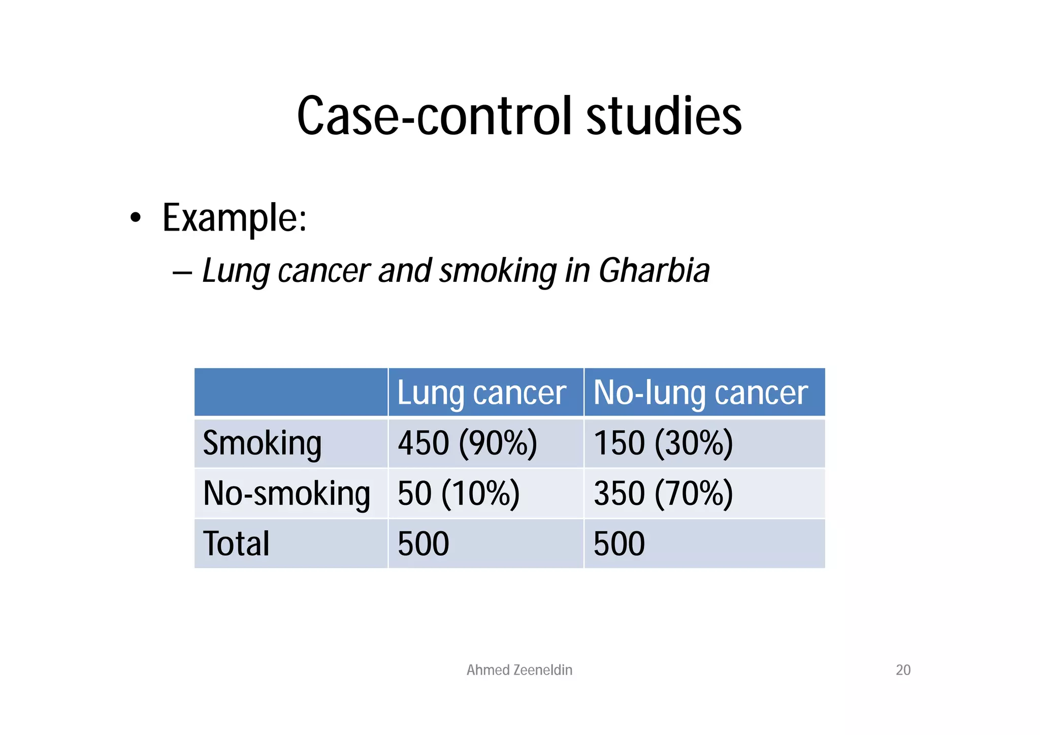 Case-control studies
• Example:
  – Lung cancer and smoking in Gharbia


               Lung cancer             No-lung cancer
    Smoking    450 (90%)               150 (30%)
    No-smoking 50 (10%)                350 (70%)
    Total      500                     500


                     Ahmed Zeeneldin                    20
 