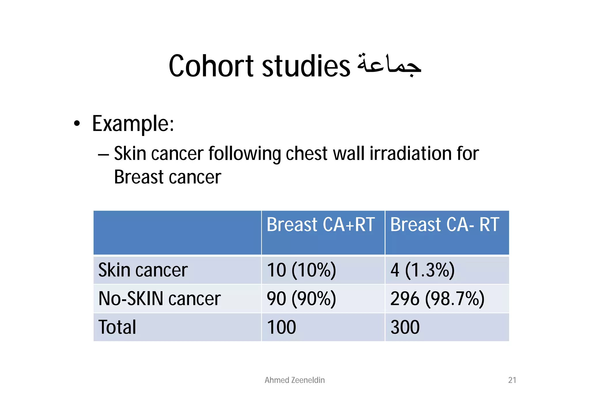 Cohort studies ‫ﺟﻤﺎﻋﺔ‬
• Example:
  – Skin cancer following chest wall irradiation for
    Breast cancer

                        Breast CA+RT Breast CA- RT

  Skin cancer           10 (10%)         4 (1.3%)
  No-SKIN cancer        90 (90%)         296 (98.7%)
  Total                 100              300

                       Ahmed Zeeneldin                 21
 
