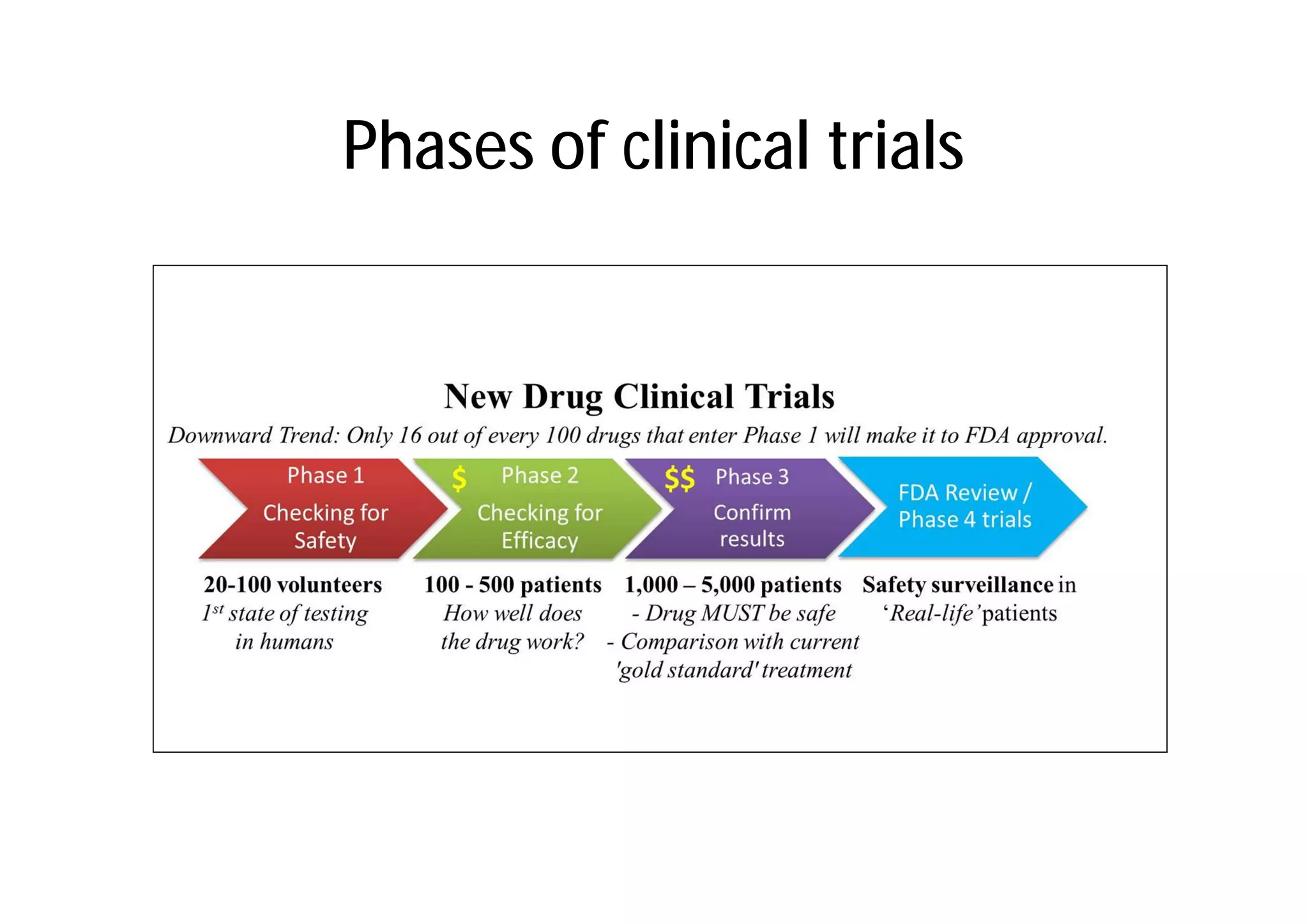 Phases of clinical trials
 