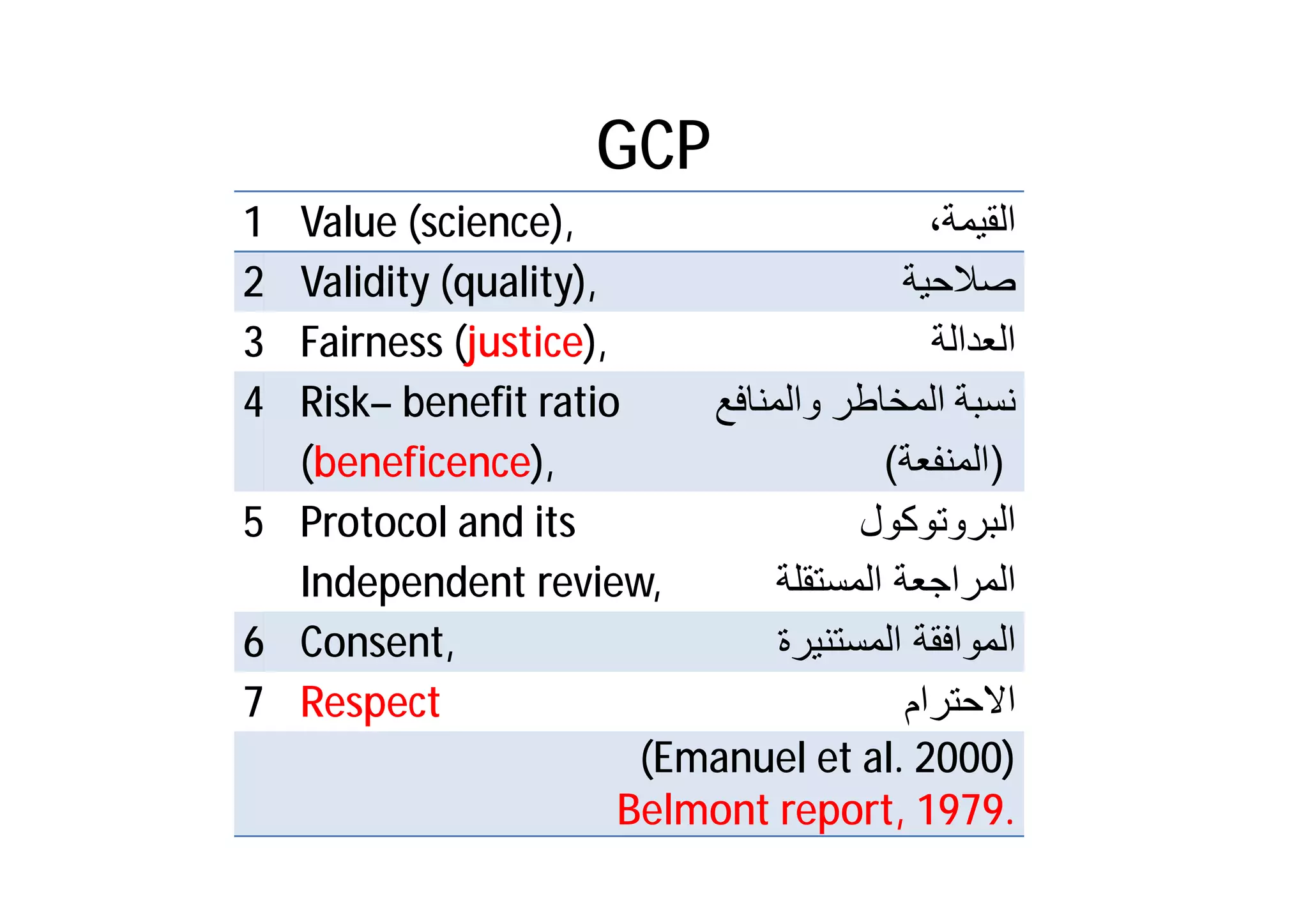 GCP
1 Value (science),                         ،‫اﻟﻘﯾﻣﺔ‬
2 Validity (quality),                    ‫ﺻﻼﺣﯾﺔ‬
3 Fairness (justice),                      ‫اﻟﻌداﻟﺔ‬
4 Risk– benefit ratio     ‫ﻧﺳﺑﺔ اﻟﻣﺧﺎطر واﻟﻣﻧﺎﻓﻊ‬
  (beneficence),                       (‫)اﻟﻣﻧﻔﻌﺔ‬
5 Protocol and its                   ‫اﻟﺑروﺗوﻛول‬
  Independent review,          ‫اﻟﻣراﺟﻌﺔ اﻟﻣﺳﺗﻘﻠﺔ‬
6 Consent,                     ‫اﻟﻣواﻓﻘﺔ اﻟﻣﺳﺗﻧﯾرة‬
7 Respect                                ‫اﻻﺣﺗرام‬
                       (Emanuel et al. 2000)
                      Belmont report, 1979.
 