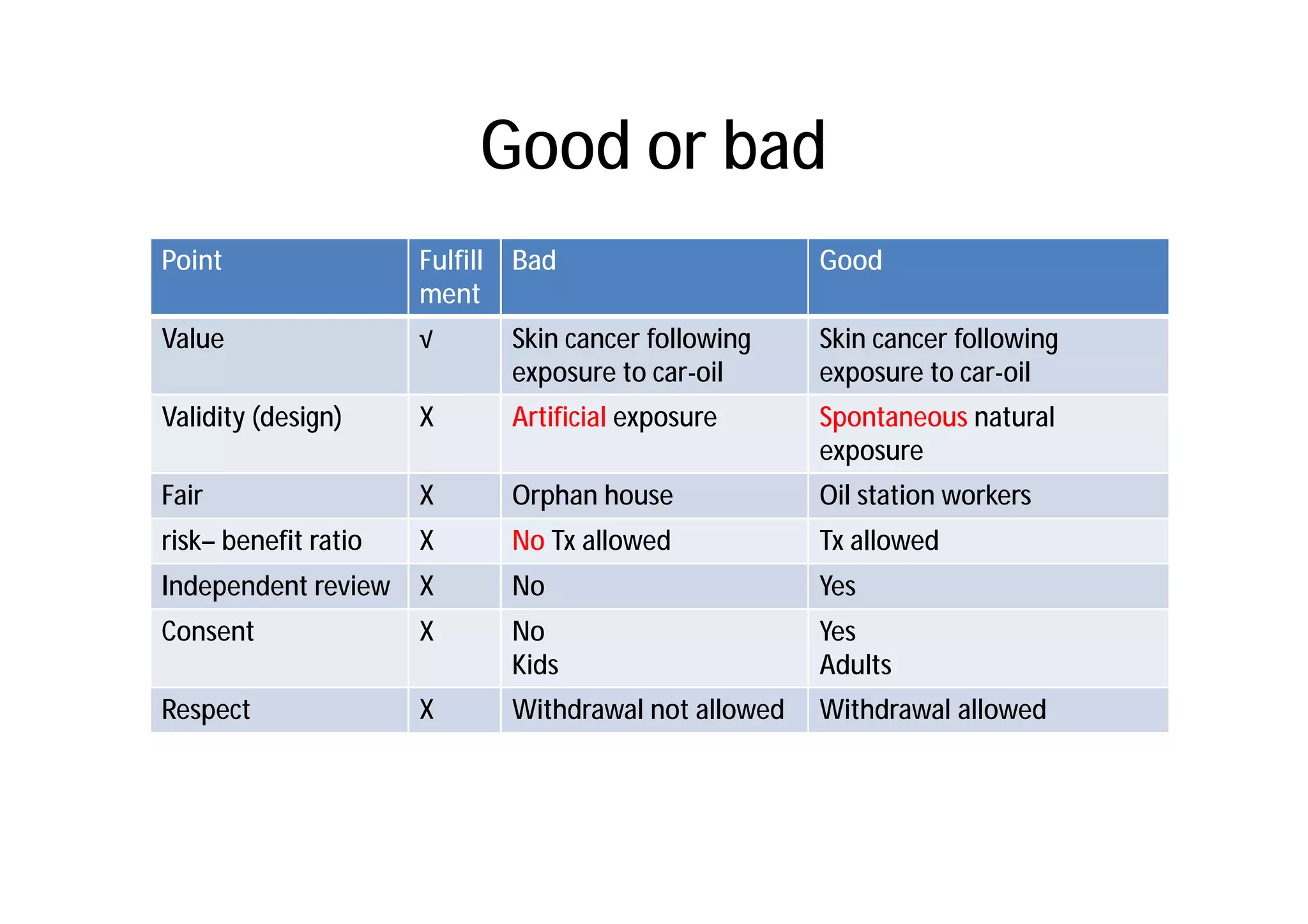 Good or bad
Point                 Fulfill   Bad                      Good
                      ment
Value                 √         Skin cancer following    Skin cancer following
                                exposure to car-oil      exposure to car-oil
Validity (design)     X         Artificial exposure      Spontaneous natural
                                                         exposure
Fair                  X         Orphan house             Oil station workers
risk– benefit ratio   X         No Tx allowed            Tx allowed
Independent review    X         No                       Yes
Consent               X         No                       Yes
                                Kids                     Adults
Respect               X         Withdrawal not allowed   Withdrawal allowed
 