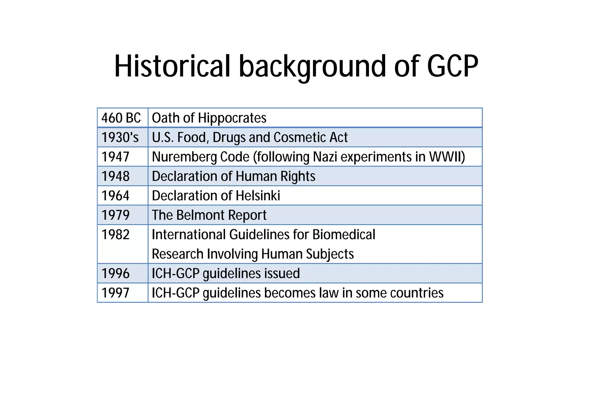 Historical background of GCP
460 BC   Oath of Hippocrates
1930's   U.S. Food, Drugs and Cosmetic Act
1947     Nuremberg Code (following Nazi experiments in WWII)
1948     Declaration of Human Rights
1964     Declaration of Helsinki
1979     The Belmont Report
1982     International Guidelines for Biomedical
         Research Involving Human Subjects
1996     ICH-GCP guidelines issued
1997     ICH-GCP guidelines becomes law in some countries
 