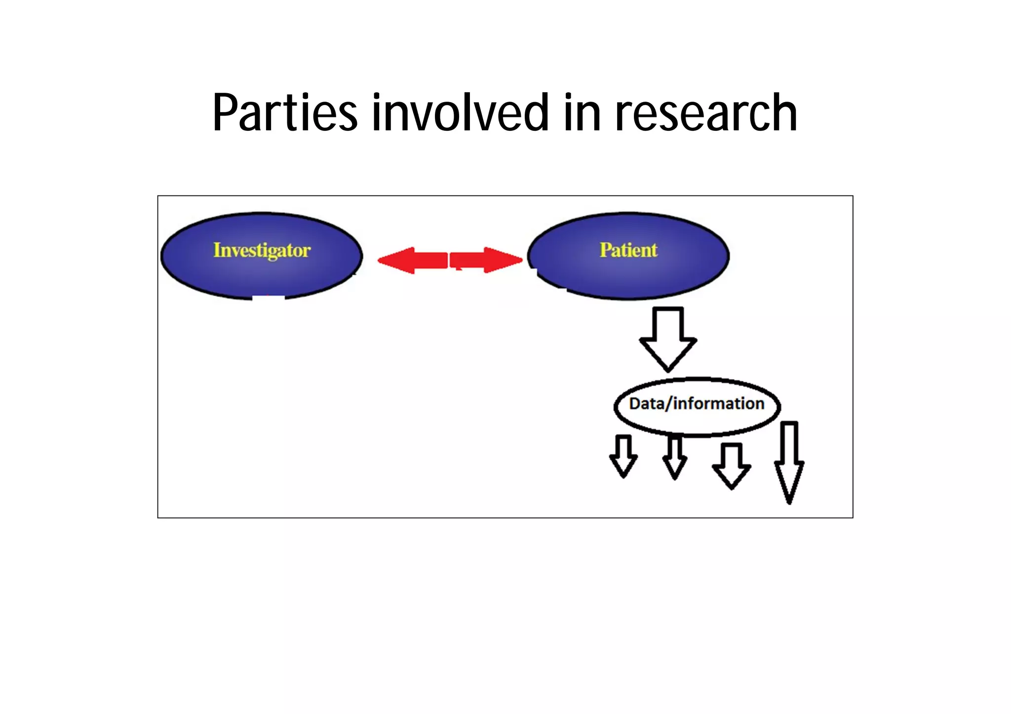 Parties involved in research
 