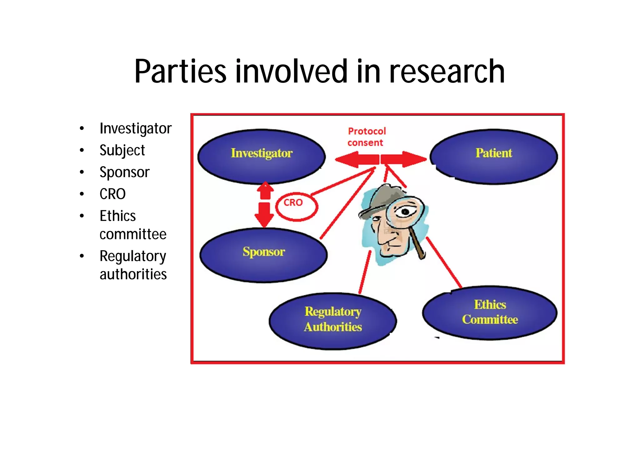 Parties involved in research
• Investigator
• Subject
• Sponsor
• CRO
• Ethics
  committee
• Regulatory
  authorities
 