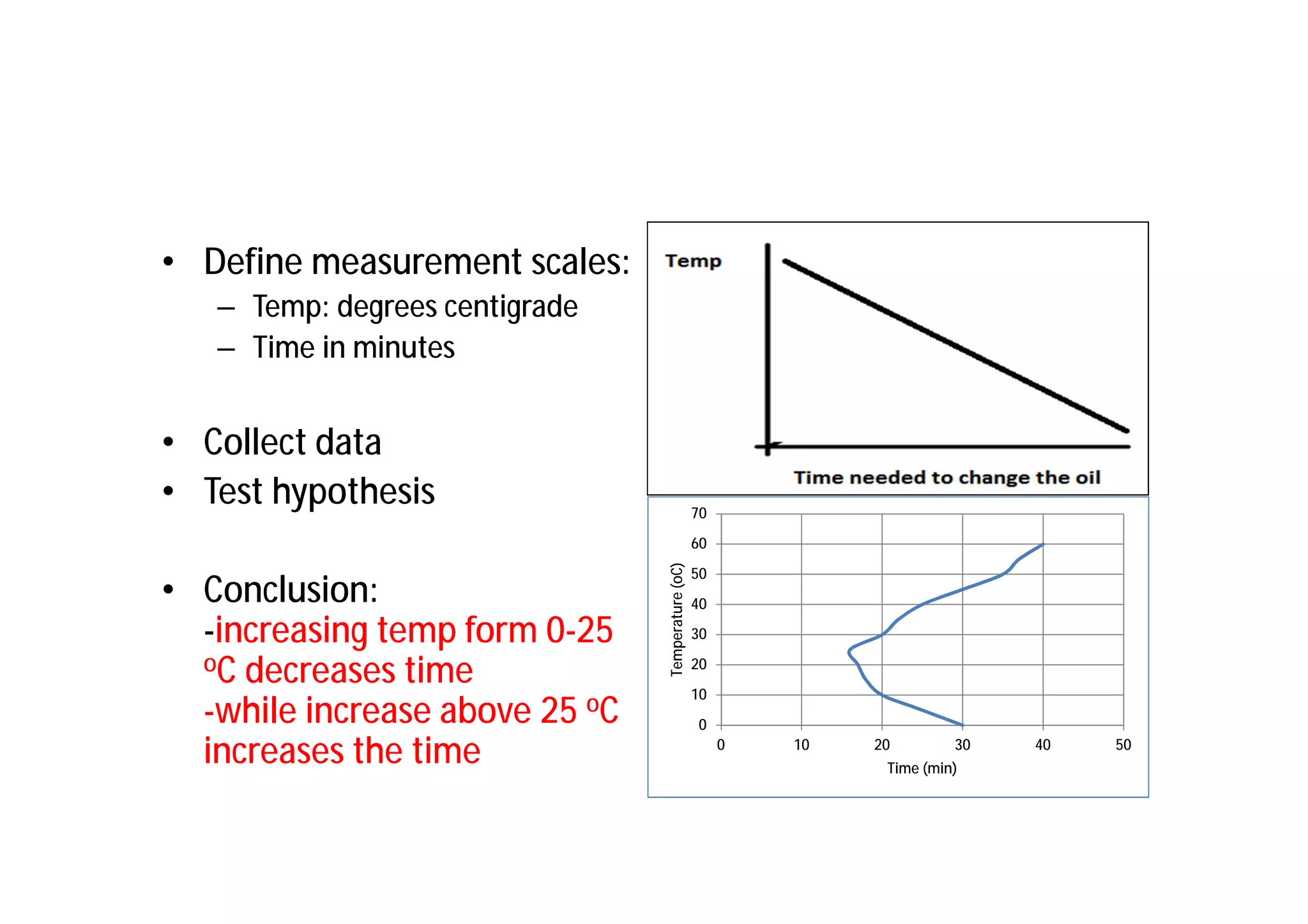 • Define measurement scales:
   – Temp: degrees centigrade
   – Time in minutes


• Collect data
• Test hypothesis                                  70
                                                   60




                                Temperature (oC)
                                                   50
• Conclusion:                                      40

  -increasing temp form 0-25                       30

  oC decreases time                                20
                                                   10
  -while increase above 25 oC                      0

  increases the time                                    0   10   20        30
                                                                  Time (min)
                                                                                40   50
 