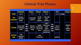 Clinical Trial Phases
7
 