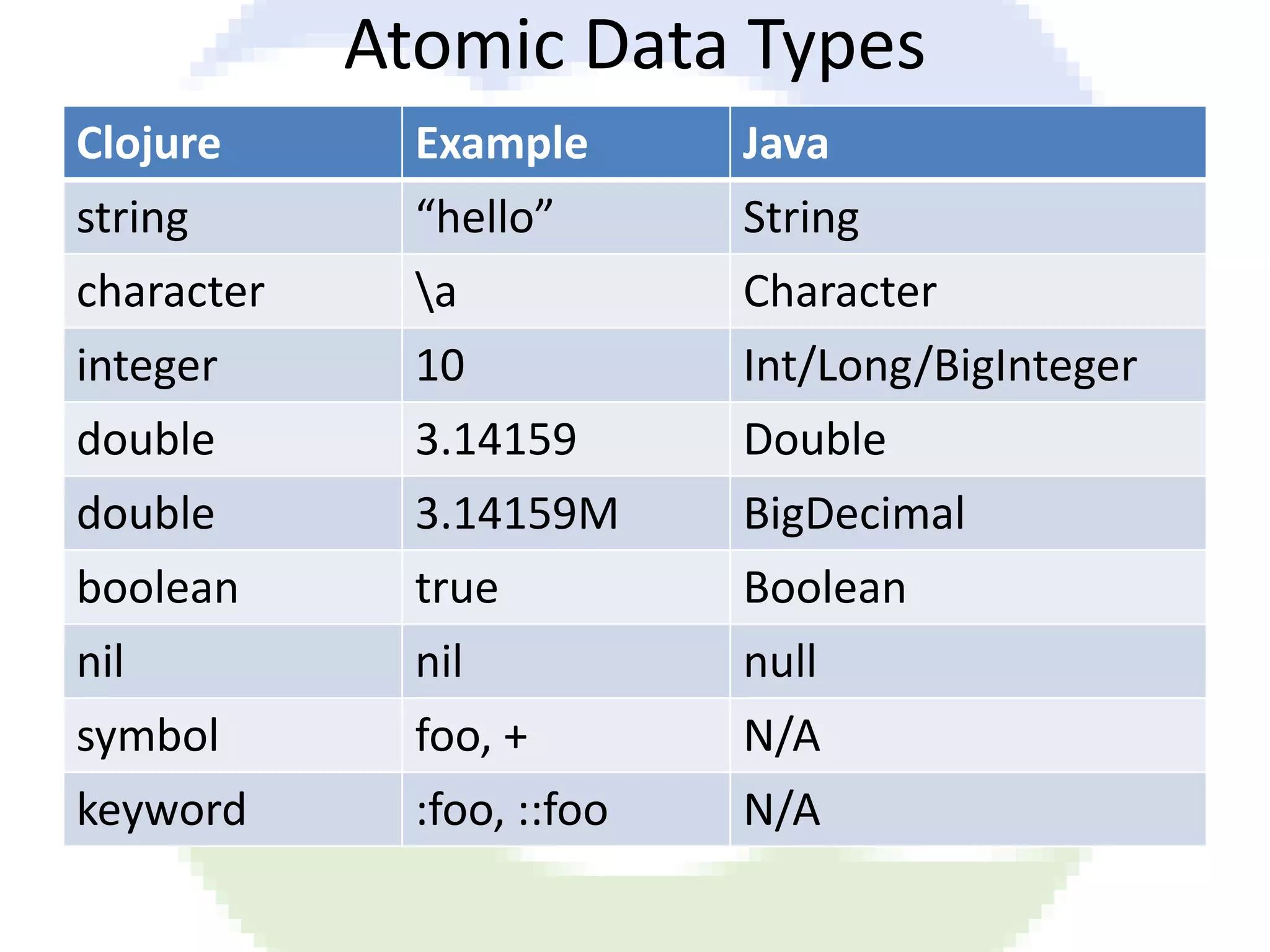 Atomic Data Types Clojure Example Java string “hello” String character a Character integer 10 Int/Long/BigInteger double 3.14159 Double double 3.14159M BigDecimal boolean true Boolean nil nil null symbol foo, + N/A keyword :foo, ::foo N/A 
