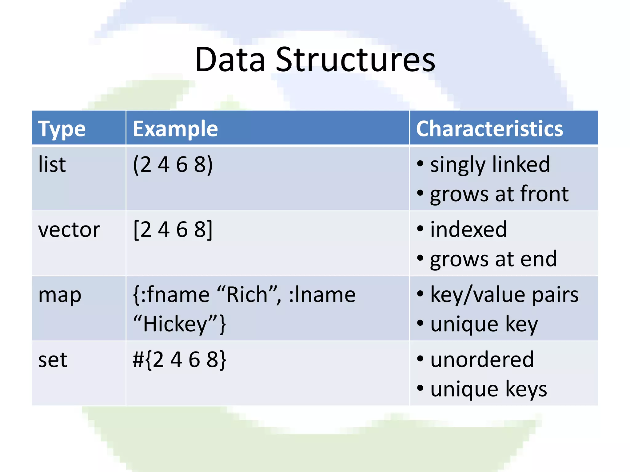 Data Structures Type Example Characteristics list (2 4 6 8) • singly linked • grows at front vector [2 4 6 8] • indexed • grows at end map {:fname “Rich”, :lname • key/value pairs “Hickey”} • unique key set #{2 4 6 8} • unordered • unique keys 