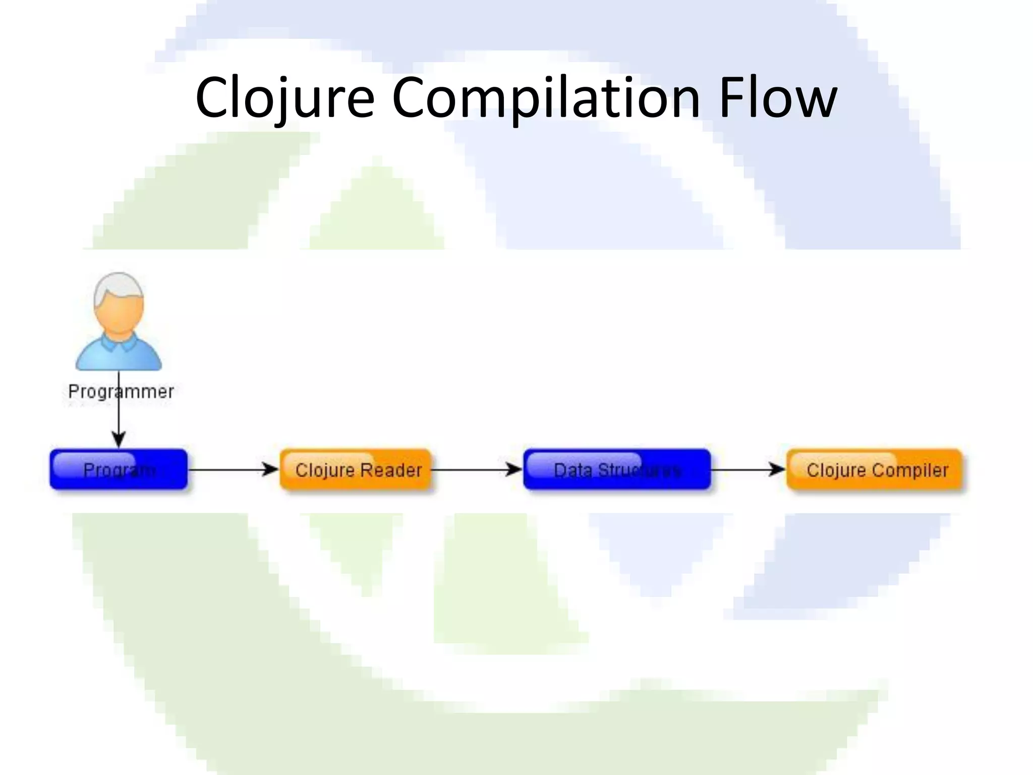 Clojure Compilation Flow 