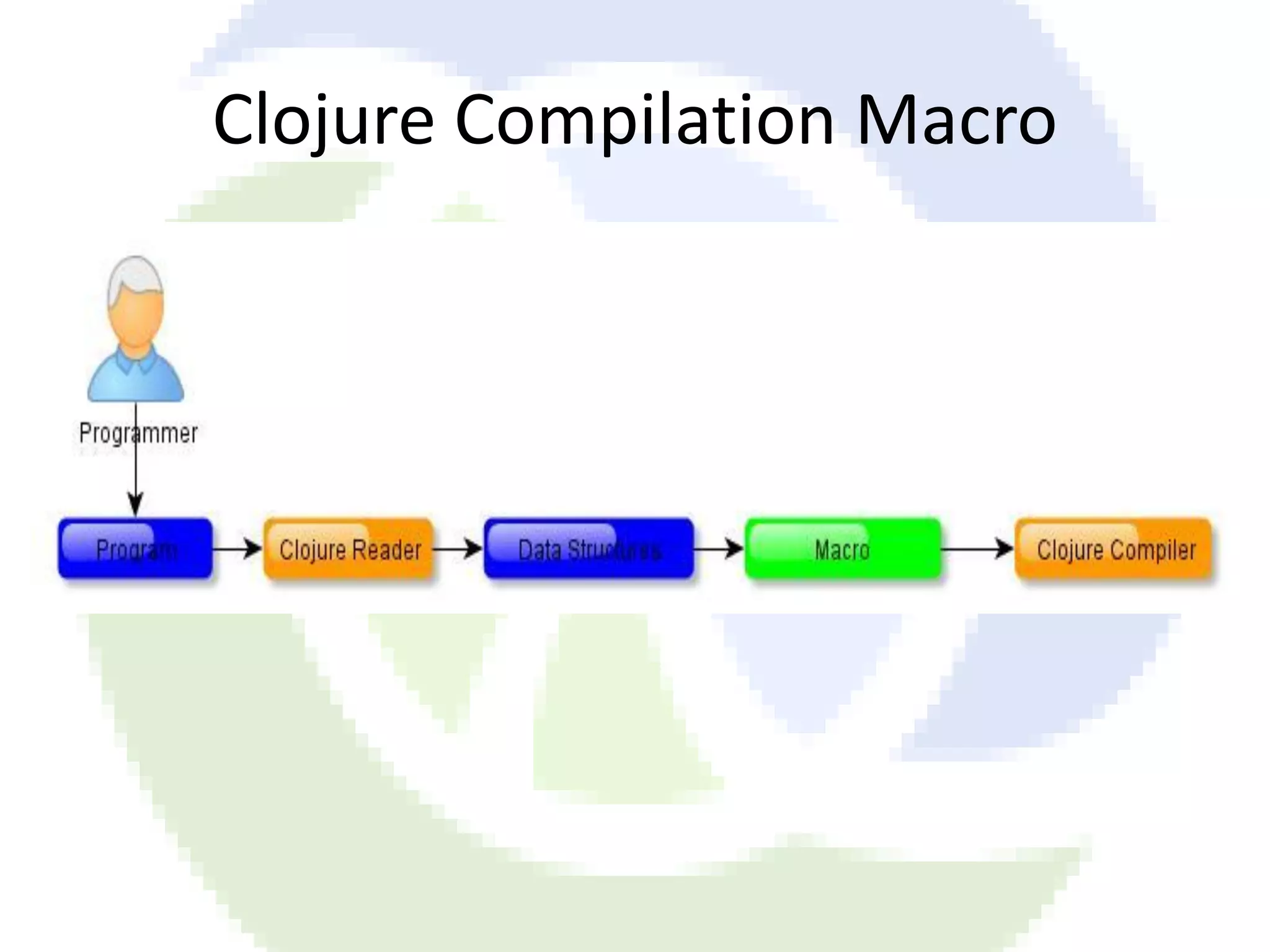 Clojure Compilation Macro 