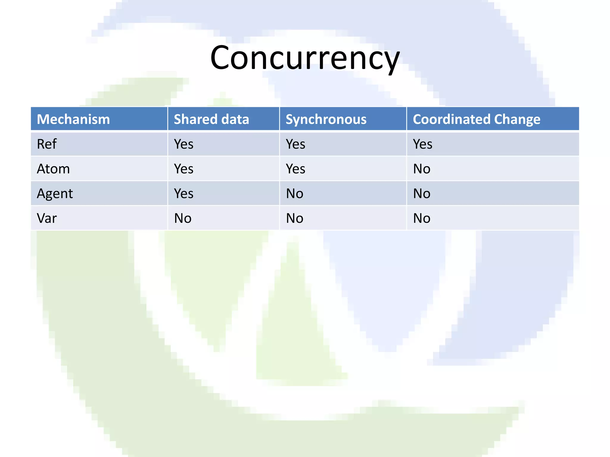Concurrency Mechanism Shared data Synchronous Coordinated Change Ref Yes Yes Yes Atom Yes Yes No Agent Yes No No Var No No No 