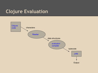 Clojure Evaluation
Clojure
code
Reader
characters
evaluator/
compiler
data structures
JVM
Output
bytecode
 