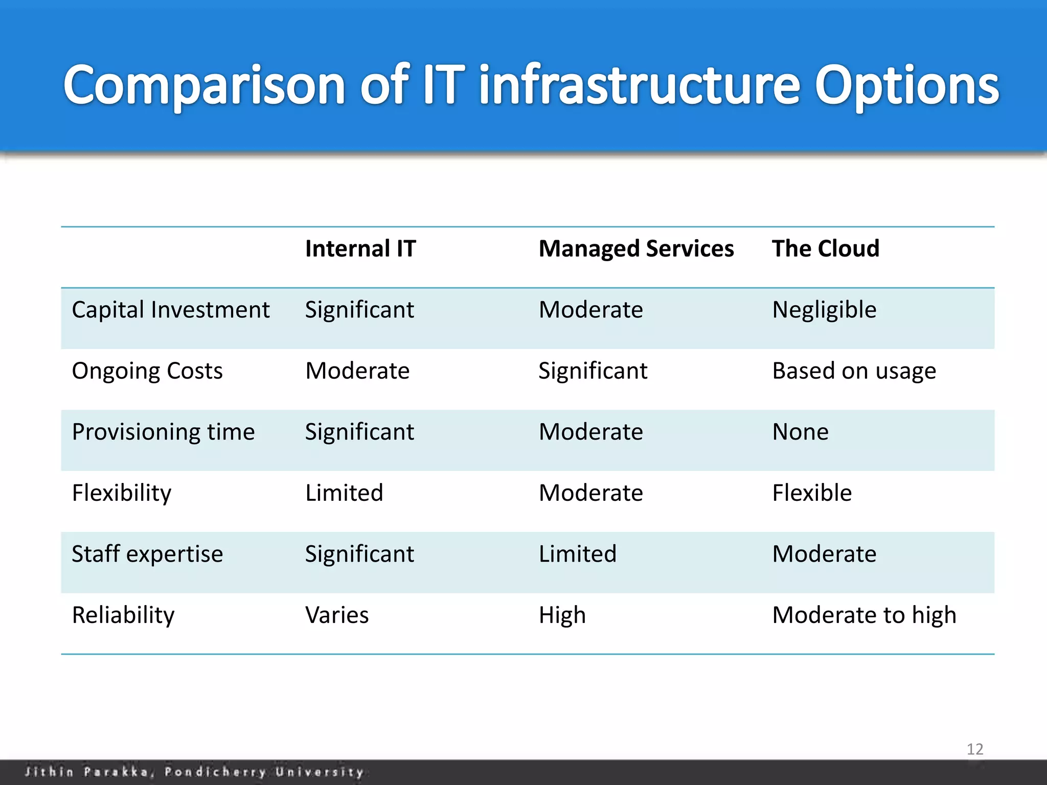 Internal IT   Managed Services   The Cloud

Capital Investment   Significant   Moderate           Negligible

Ongoing Costs        Moderate      Significant        Based on usage

Provisioning time    Significant   Moderate           None

Flexibility          Limited       Moderate           Flexible

Staff expertise      Significant   Limited            Moderate

Reliability          Varies        High               Moderate to high




                                                                         12
 