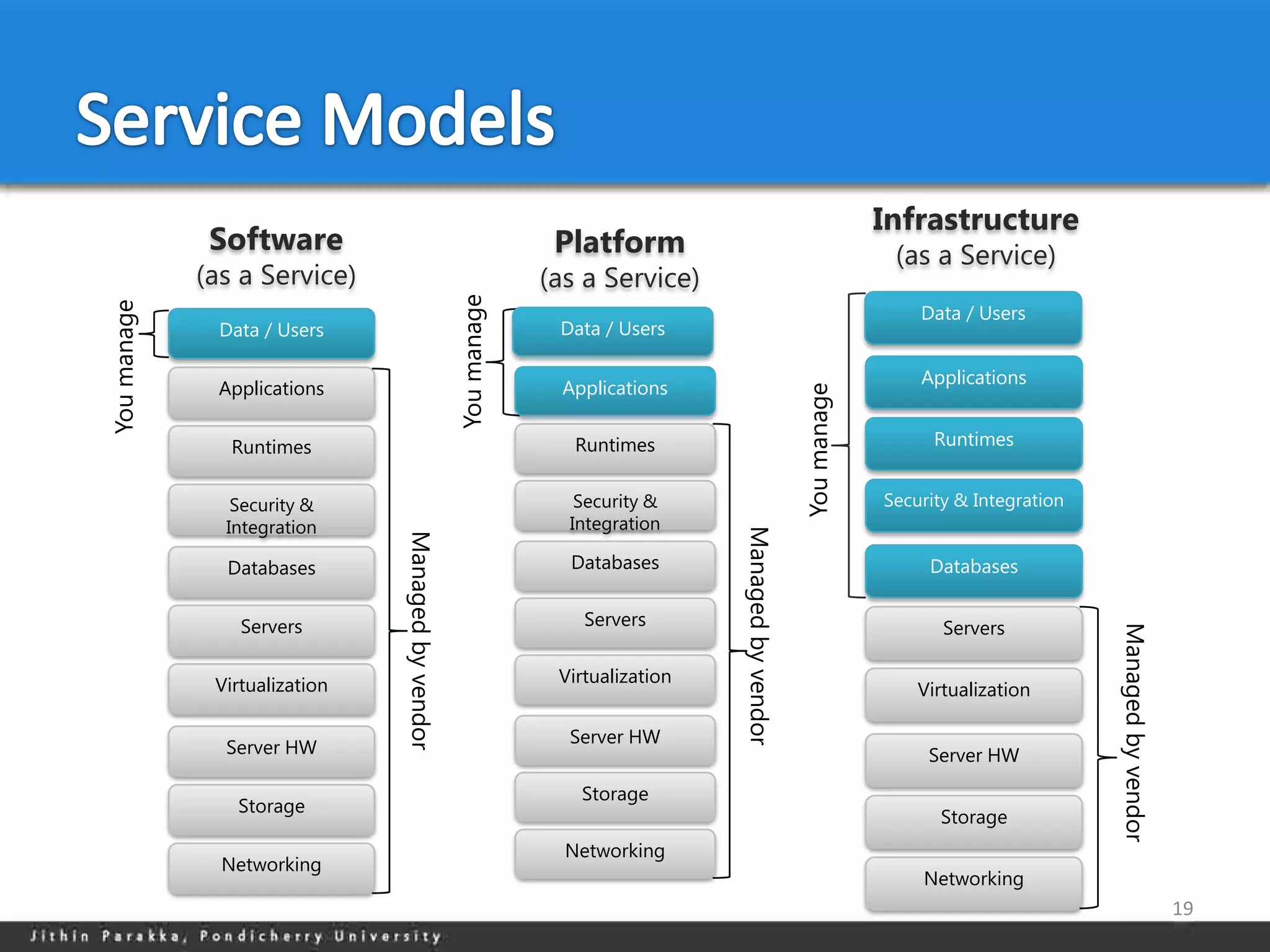 Infrastructure
              Software                                           Platform                                           (as a Service)
             (as a Service)                                     (as a Service)




                                                   You manage
                                                                                                                       Data / Users
You manage




               Data / Users                                      Data / Users

                                                                                                                       Applications
              Applications                                       Applications




                                                                                                      You manage
                Runtimes                                           Runtimes                                              Runtimes


                Security &                                         Security &                                      Security & Integration
               Integration                                        Integration




                                                                                  Managed by vendor
                               Managed by vendor




               Databases                                          Databases                                             Databases


                 Servers                                            Servers                                               Servers




                                                                                                                                            Managed by vendor
              Virtualization                                     Virtualization
                                                                                                                       Virtualization

                                                                  Server HW
               Server HW                                                                                                Server HW
                                                                   Storage
                 Storage
                                                                                                                         Storage
                                                                  Networking
               Networking
                                                                                                                       Networking
                                                                                                                                                                19
 