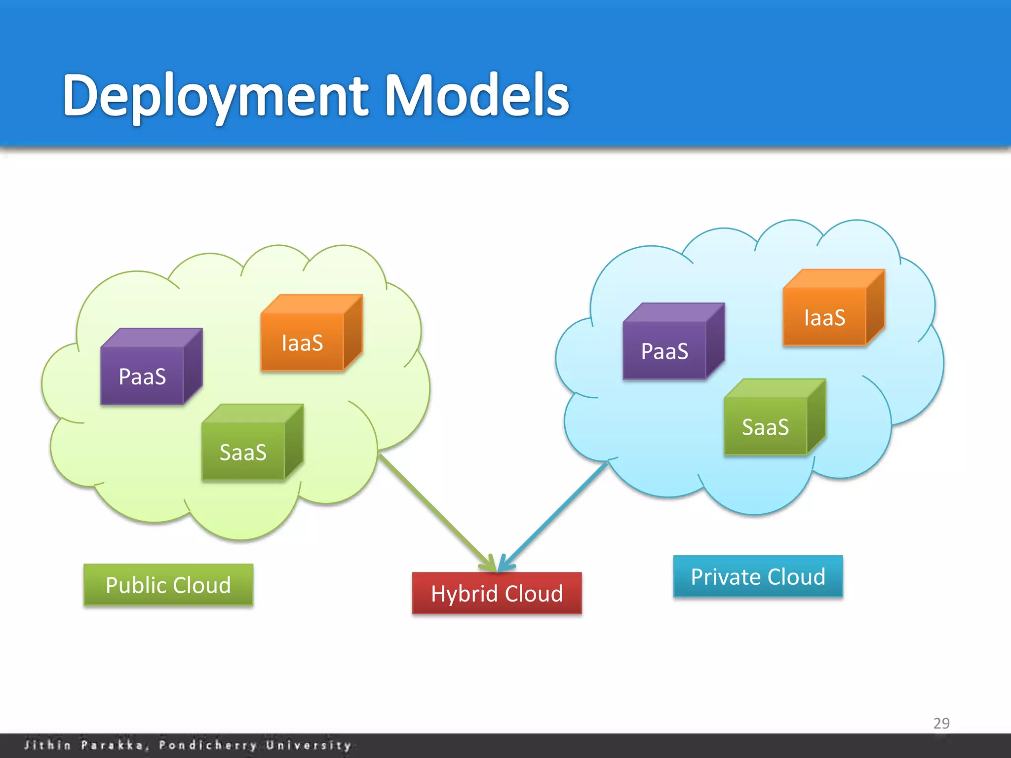 IaaS
                 IaaS                  PaaS
 PaaS
                                                  SaaS
          SaaS




Public Cloud                                  Private Cloud
                        Hybrid Cloud




                                                                29
 
