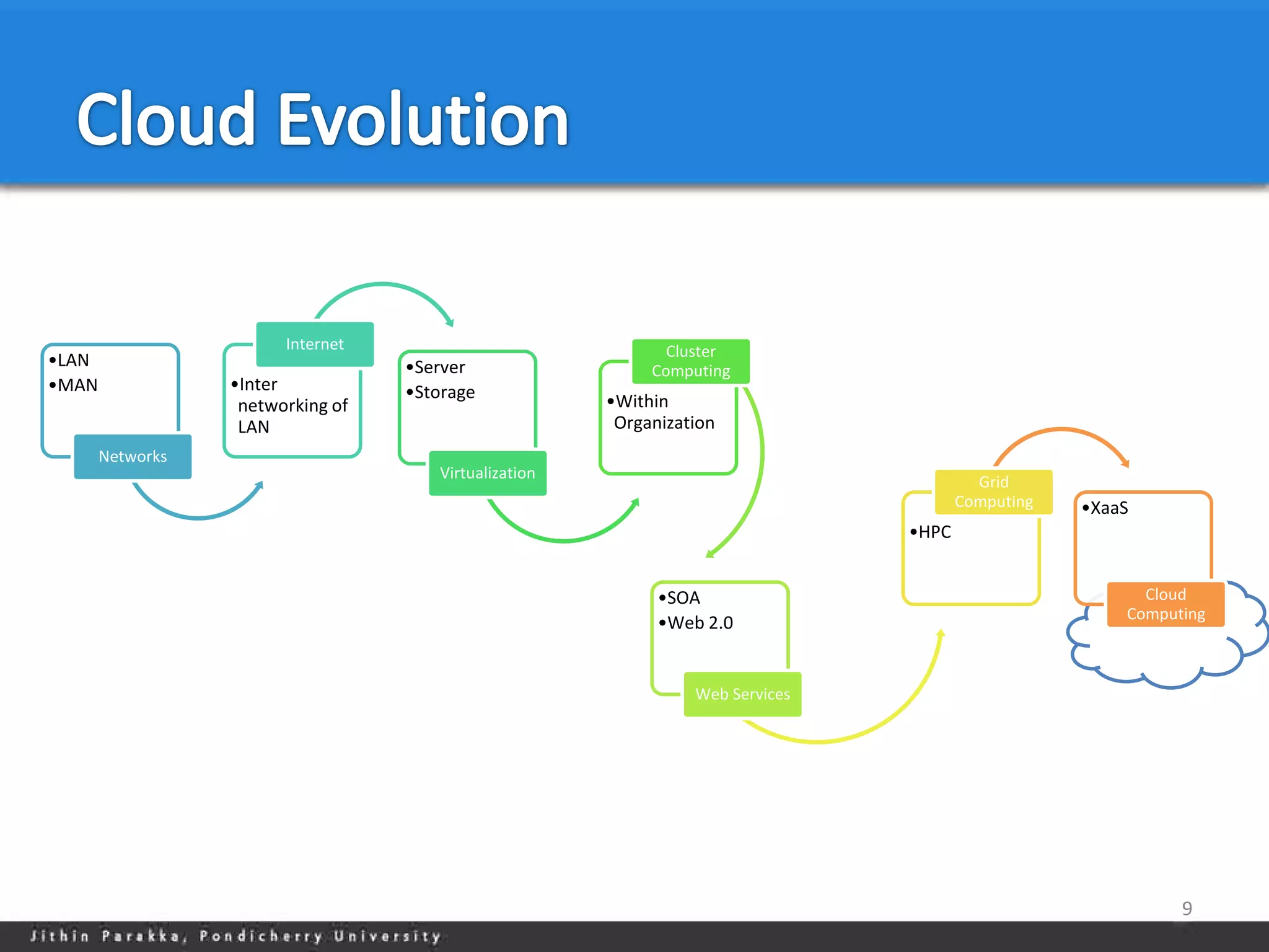 Internet                              Cluster
•LAN                               •Server                  Computing
•MAN              •Inter           •Storage
                   networking of                       •Within
                   LAN                                  Organization
       Networks
                                      Virtualization
                                                                                         Grid
                                                                                       Computing   •XaaS
                                                                                •HPC


                                                             •SOA                                        Cloud
                                                                                                       Computing
                                                             •Web 2.0


                                                                 Web Services




                                                                                                             9
 