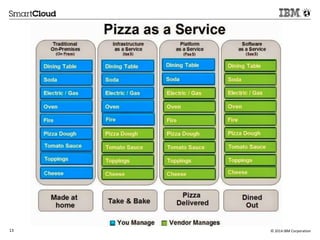 13 © 2014 IBM Corporation 
 
