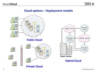 Cloud options – Deployment models 
Public Cloud 
Private Cloud 
Hybrid Cloud 
15 © 2014 IBM Corporation 
 