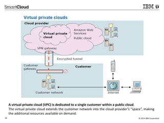 A virtual private cloud (VPC) is dedicated to a single customer within a public cloud. 
The virtual private cloud extends the customer network into the cloud provider’s “space”, making 
the additional resources available on demand. 
16 © 2014 IBM Corporation 
 
