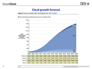 Cloud growth forecast 
19 For IBM Internal Use Only © 2014 IBM Corporation 
 