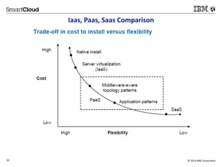 Iaas, Paas, Saas Comparison 
31 © 2014 IBM Corporation 
 