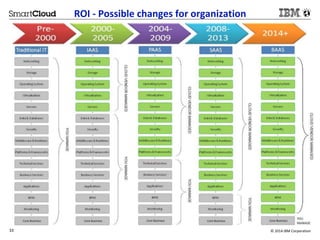 ROI - Possible changes for organization 
33 © 2014 IBM Corporation 
 