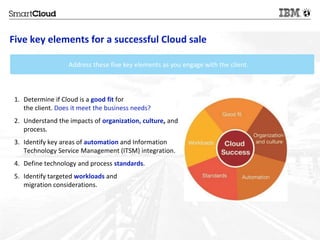 Five key elements for a successful Cloud sale 
Address these five key elements as you engage with the client. 
1. Determine if Cloud is a good fit for 
the client. Does it meet the business needs? 
2. Understand the impacts of organization, culture, and 
process. 
3. Identify key areas of automation and Information 
Technology Service Management (ITSM) integration. 
4. Define technology and process standards. 
5. Identify targeted workloads and 
migration considerations. 
34 © 2014 IBM Corporation 
 
