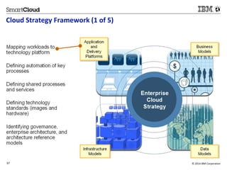 Cloud Strategy Framework (1 of 5) 
37 © 2014 IBM Corporation 
 