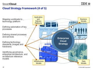 Cloud Strategy Framework (4 of 5) 
40 © 2014 IBM Corporation 
 
