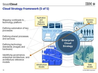 Cloud Strategy Framework (5 of 5) 
41 © 2014 IBM Corporation 
 
