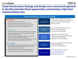 Cloud Infrastructure Strategy and Design uses a structured approach 
to identify potential Cloud opportunities and develop a high-level 
implementation plan 
Cloud Infrastructure Strategy and Design 
Overview and 
strategic alignment 
 Review current IT and business environment 
 Introduce Cloud concepts and analysis framework 
 Determine IT provider relationship profile 
 Review IT priorities 
Cloud Opportunity 
Identification 
 Identify potential Cloud opportunity areas 
 Determine desired Cloud targets 
 Assess potential Cloud workloads 
Current IT 
Environment 
Assessment 
 Review overall IT readiness for Cloud 
 Analyze current IT environment and the future 
requirements to support Cloud 
 Define gaps in current IT capabilities 
Prioritization of IT 
Enhancements 
 Assign priority and estimated effort to closing 
each Cloud-related IT gap 
 Review overall enabling program 
Recommendation 
 Cloud computing opportunity analysis 
 IT environment gap assessment 
 Cloud readiness assessment 
 High-level Cloud roadmap 
The challenge: 
 Should we utilize Cloud Services? Why? 
 Which workloads should I consider moving to Cloud? 
 Which specific IT improvements would we need to make? 
 What is my roadmap for Cloud to maximize my ROI? 
What do we do: 
 Determine the Cloud model most appropriate for your business 
 Analyze your IT workload characteristics to determine which 
should be migrated to Cloud 
 Analyze your current IT capabilities in order to successfully 
achieve your desired Cloud computing goals 
 Produce a roadmap of IT improvements required over a 2-3 year 
period to implement a Cloud computing environment 
Value delivered: 
 Gain information needed make a strategic decision on where and 
how to implement Cloud computing in your environment. 
 Identify opportunities to reduce costs 
 Accelerate Cloud deployment by removing impediments 
 Avoid the mistakes of implementing Cloud without a plan 
43 © 2014 IBM Corporation 
 