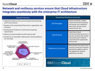 Network and resiliency services ensure that Cloud infrastructure 
integrates seamlessly with the enterprise IT architecture 
Network Services 
 Collection of data on the current and planned networking 
and IT environments 
 Analysis of the networking infrastructure, organization, and 
processes 
 Development of options to meet Cloud computing 
requirements 
 Review of recommendations with technical staff 
 Creation of an actionable roadmap with recommendations 
for next steps 
SmartCloud Resiliency Scenarios 
Self-Managed 
Create virtualized, scalable 
Cloud environment to backup 
and recover your traditional 
data center services across 
several service tiers 
Hybrid Cloud 
Subscribe to Cloud 
environment that you buy on a 
pay-per-use basis with varying 
rates based upon resilience 
requirements for appropriate 
data services 
Resilience as a Service 
Blend private and public Cloud 
services to meet your business 
demands for agility as well as 
risk appetite for sensitive 
applications and data 
45 © 2014 IBM Corporation 
 