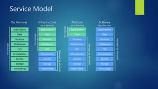 Service Model
Service)
 