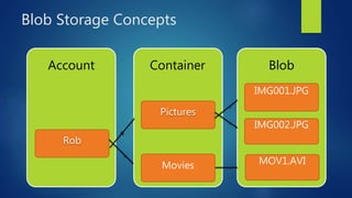 Blob Storage Concepts
BlobContainerAccount
Rob
Pictures
IMG001.JPG
IMG002.JPG
Movies MOV1.AVI
 