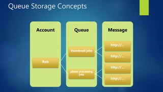 Queue Storage Concepts
MessageQueueAccount
Rob
thumbnail jobs
http://…
http://…
photo processing
jobs
http://…
http://…
 