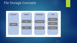 File Storage Concepts
 