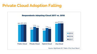 Private Cloud Adoption Falling
 