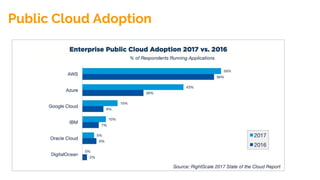 Public Cloud Adoption
 