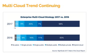Multi Cloud Trend Continuing
 