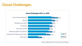 Cloud Challenges
 