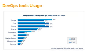 DevOps tools Usage
 