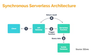 Synchronous Serverless Architecture
Source: DZone
 