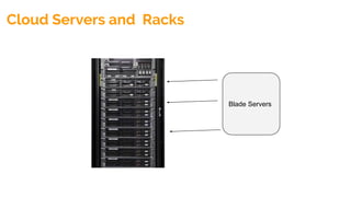Cloud Servers and Racks
Blade Servers
 