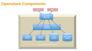 Openstack Components
 