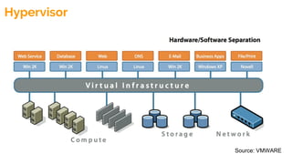 Hypervisor
Source: VMWARE
 