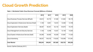 Cloud Growth Prediction
 
