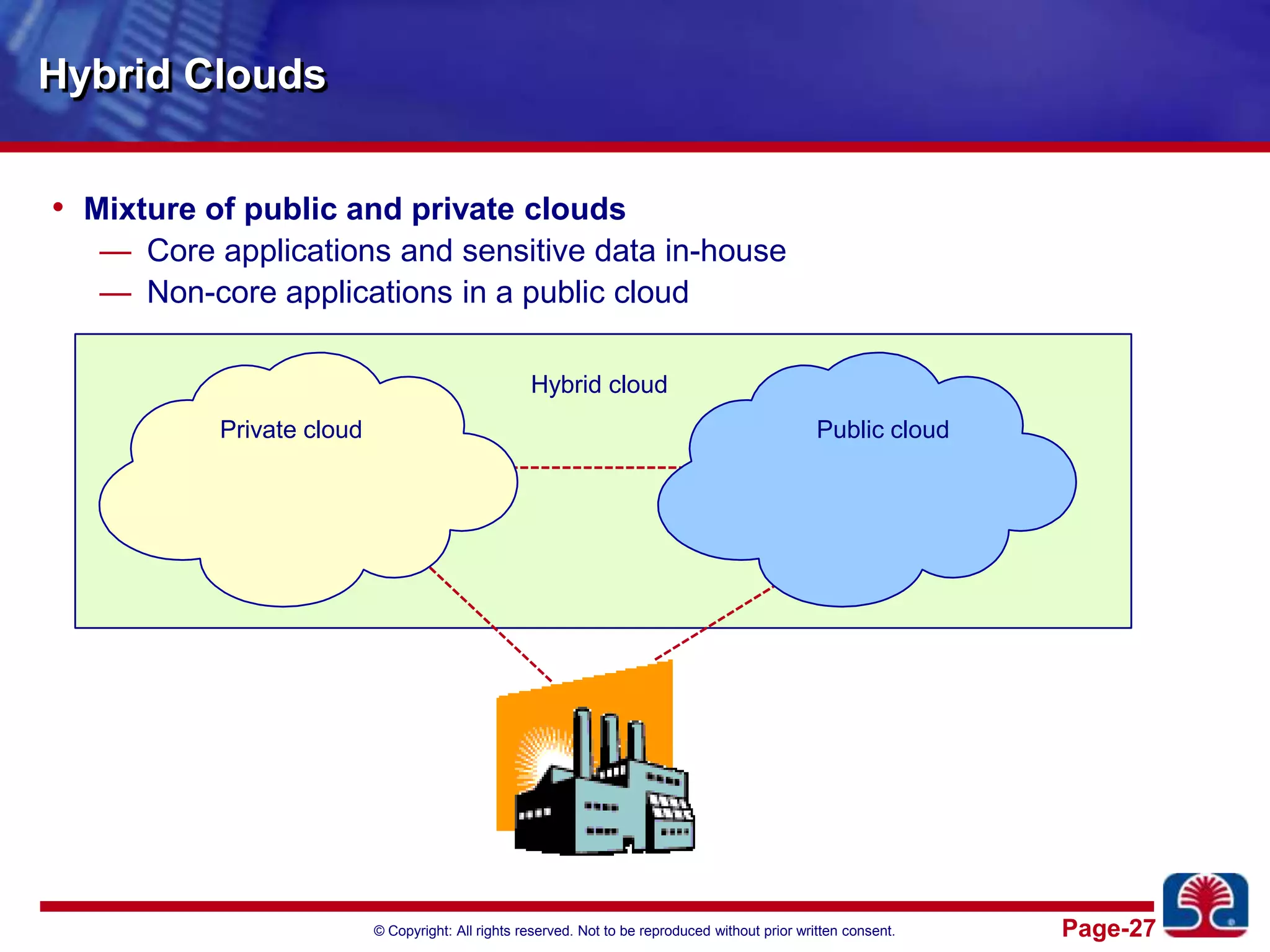 Hybrid CloudsMixture of public and private cloudsCore applications and sensitive data in-houseNon-core applications in a public cloudHybrid cloudPrivate cloudPublic cloud