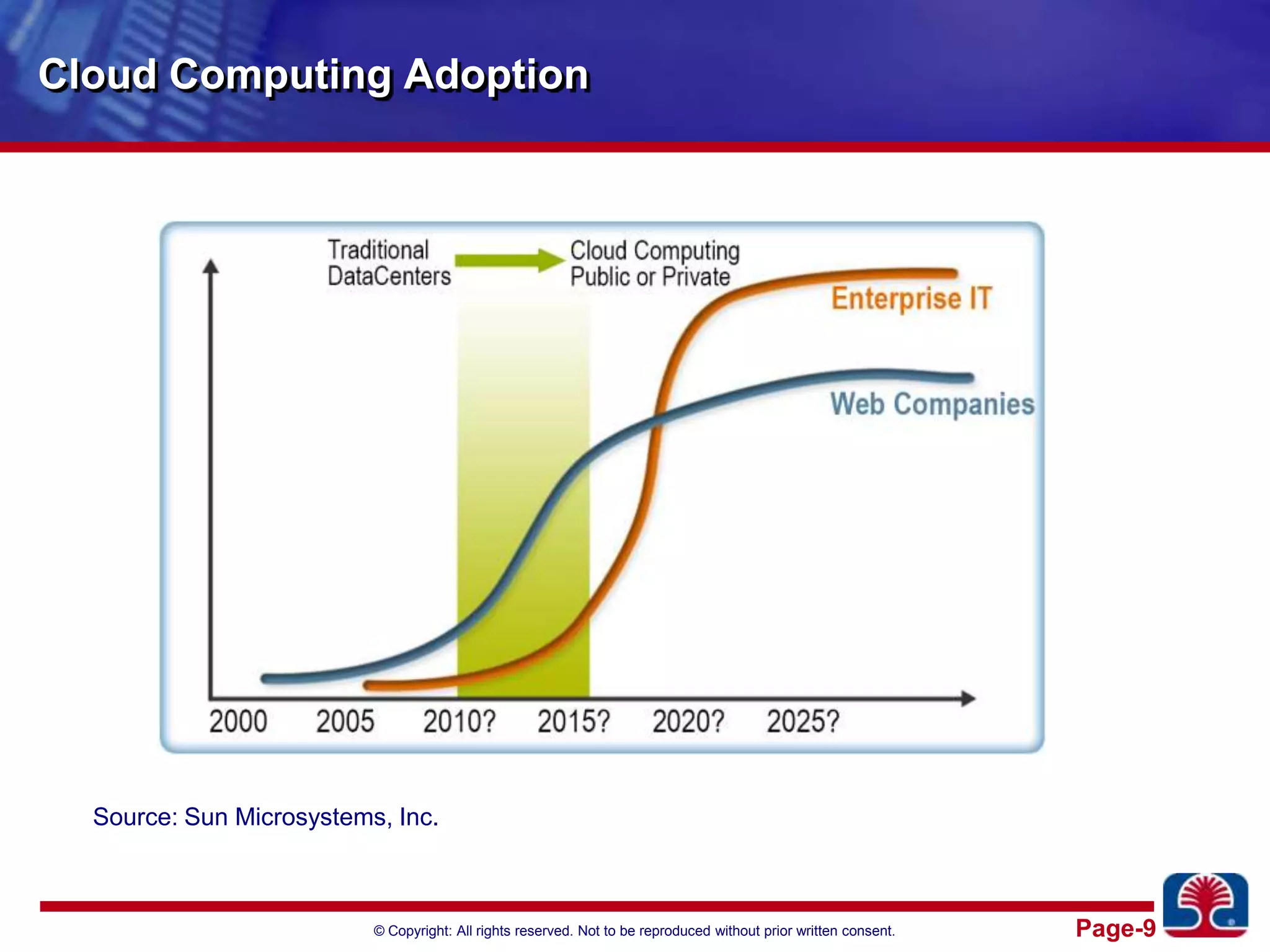 Cloud Computing AdoptionSource: Sun Microsystems, Inc.