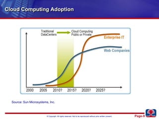 Cloud Computing AdoptionSource: Sun Microsystems, Inc.