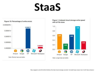 StaaS
http://gigaom.com/2013/02/19/whos-the-best-cloud-storage-provider-microsoft-says-nasuni-but-it-still-likes-amazon/
 